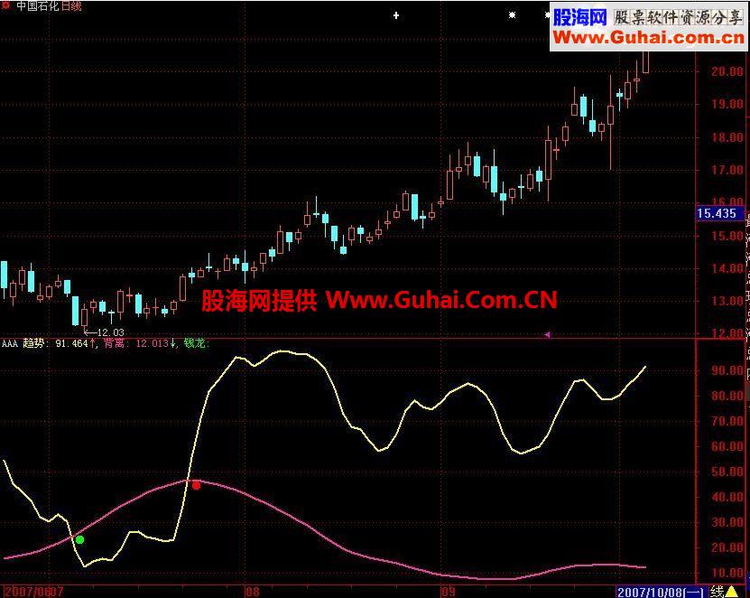 有了这个指标天天赚5%不是问题