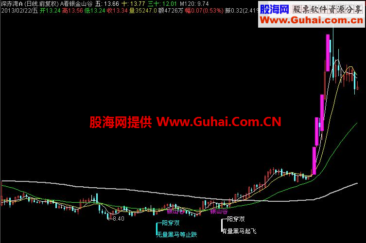 通达信看银金山谷主图指标，源码，说明