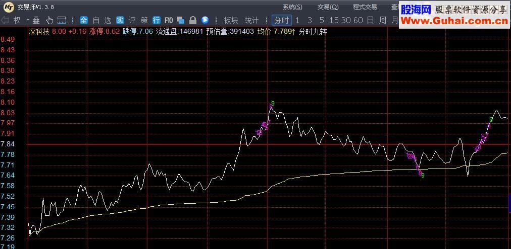 通达信TDX分时九转指标公式