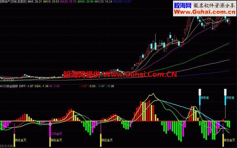 通达信MACD资金趋势公式 MACD指标集中营