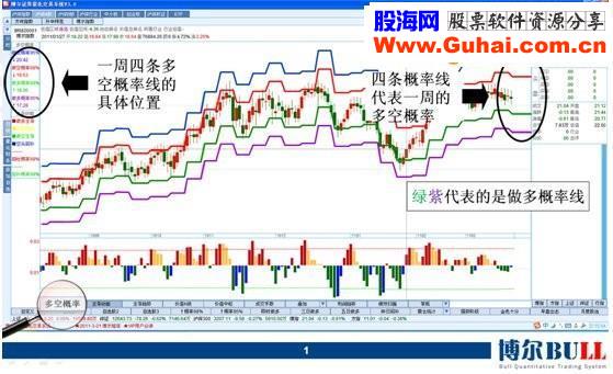 和谐博尔系统“多空概率”指标