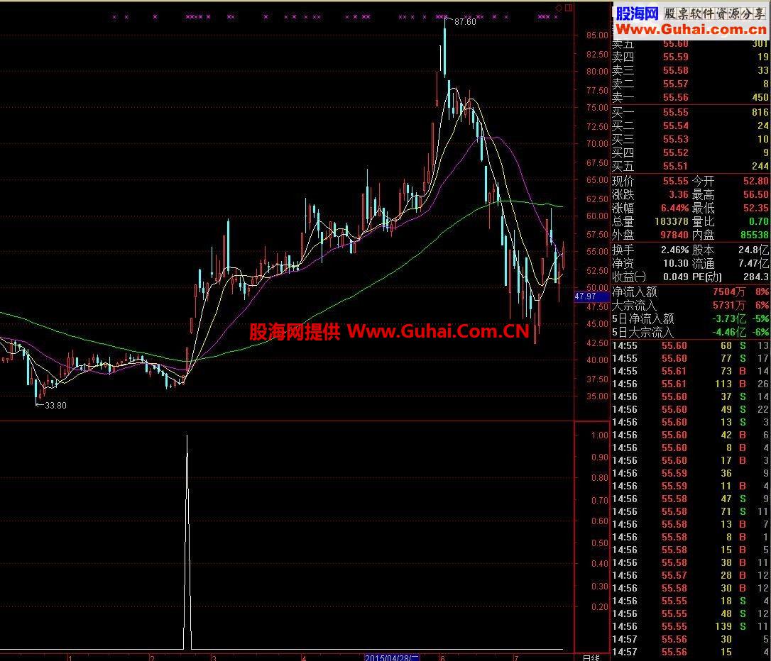 通达信飞龙在天副图公式 无未来 精准选股公式