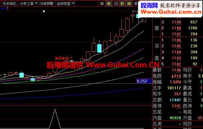 迎国庆，送上四喜临门指标（主副图及选股大智慧通达信通用）