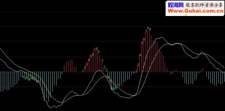 通达信MACD+转九源码