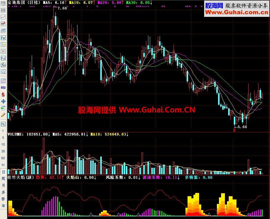 通达信桂竹火焰副图指标