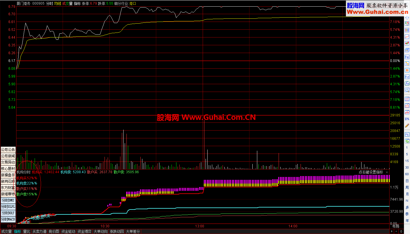 机构买量大于50%的选股公式