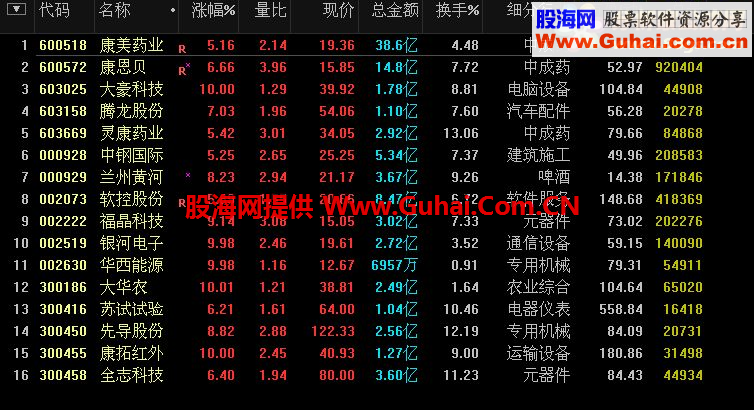 通达信突破十拿九稳选股/预警公式