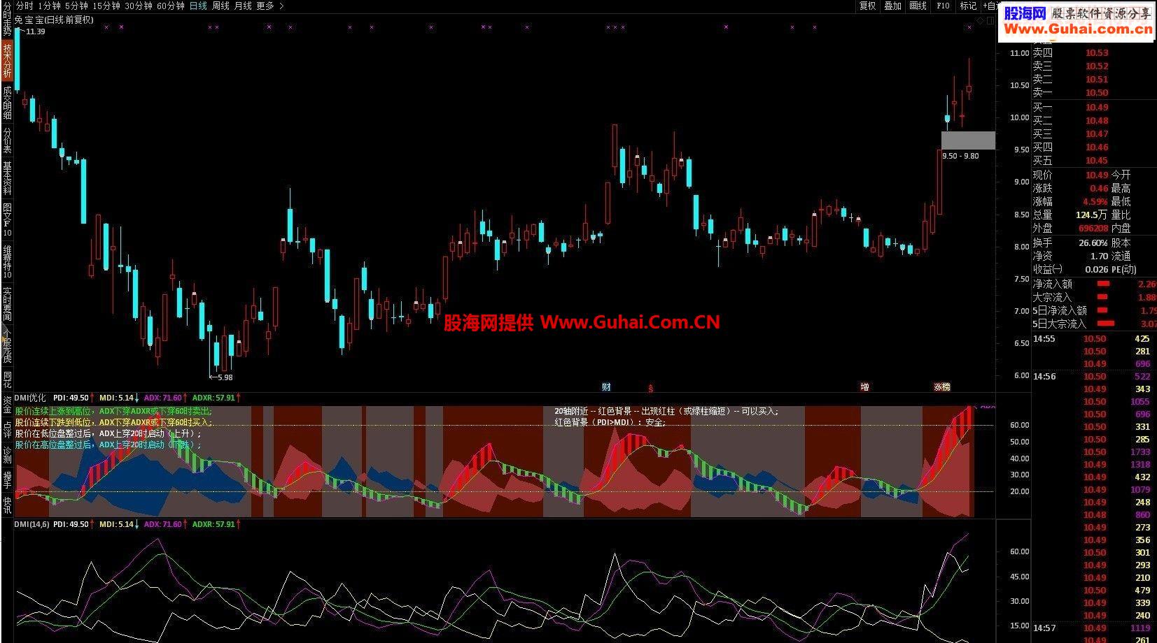 通达信自用ＤＭＩDMI副图说明源码