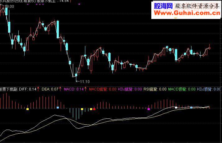通达信MACDKDJRSI三合一顶底背离指标和选股公式