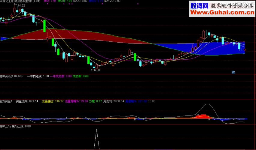通达信财神上马 副图/选股指标 