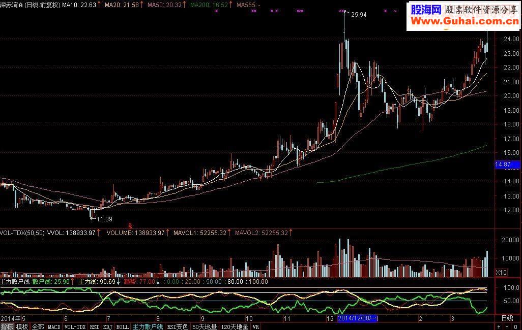 主力散户线指标公式【短线 散户线 主力线 趋势】