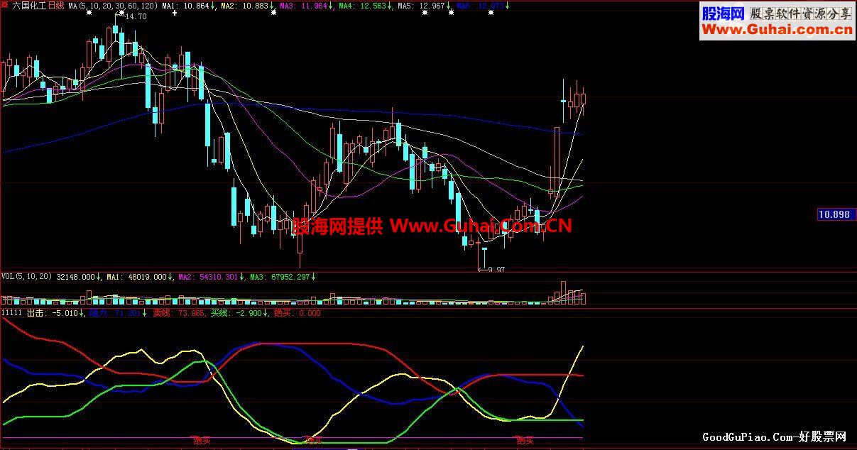 大智慧自用趋势指标  举实例验证, 准不准自已看，本人凭此指标已赚，无未来