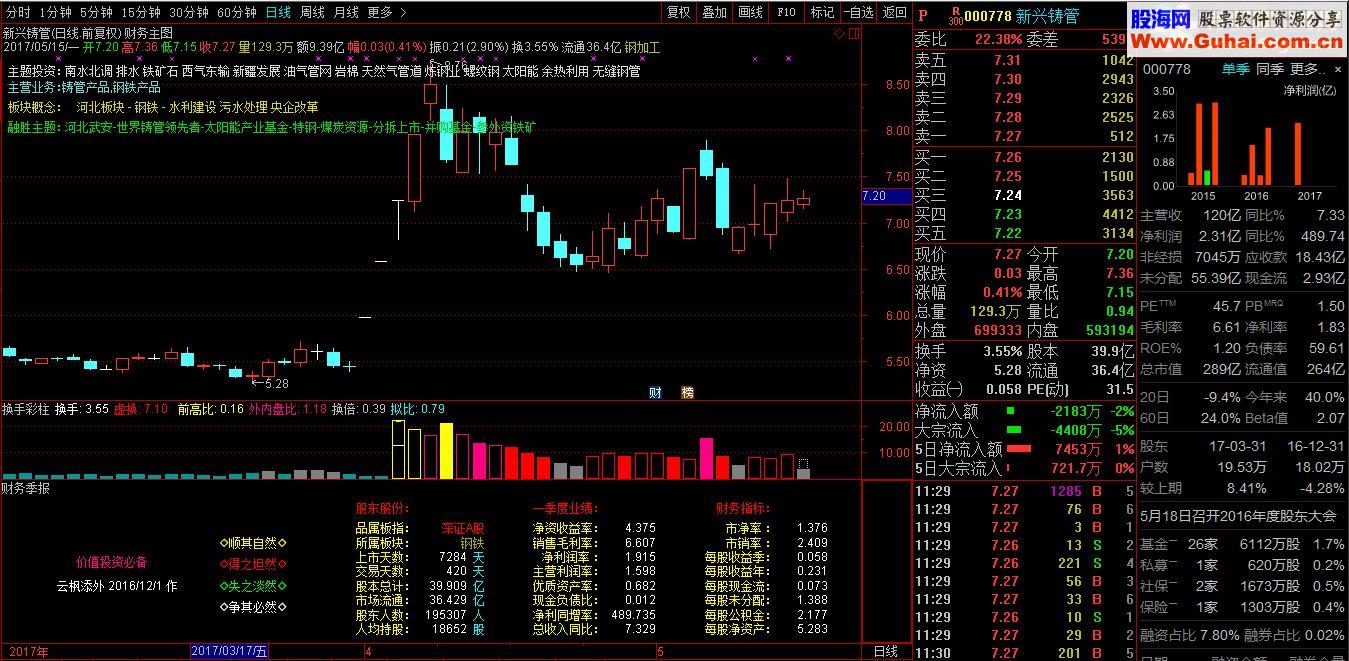 通达信财报机会（主副图 指标模板排序说明）