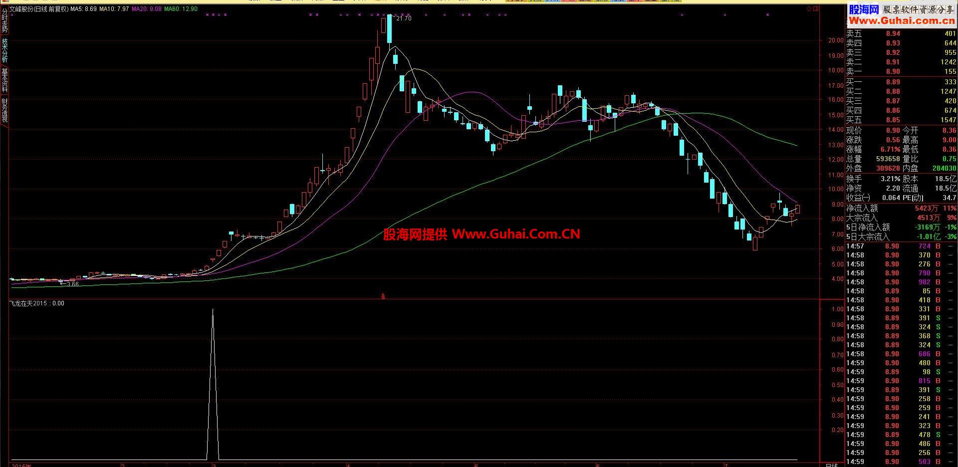 通达信飞龙在天副图公式 无未来 精准选股公式