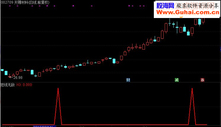 通达信《短线无敌》今买明卖目标赢利3%高成功率 选股