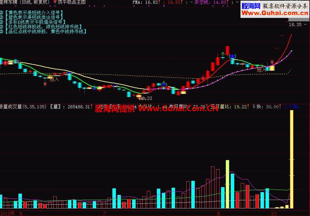 通达信抓牛主图公式 简单清晰
