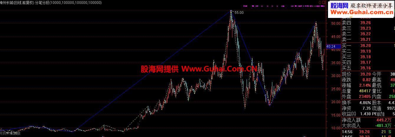 通达信分笔分段指标公式