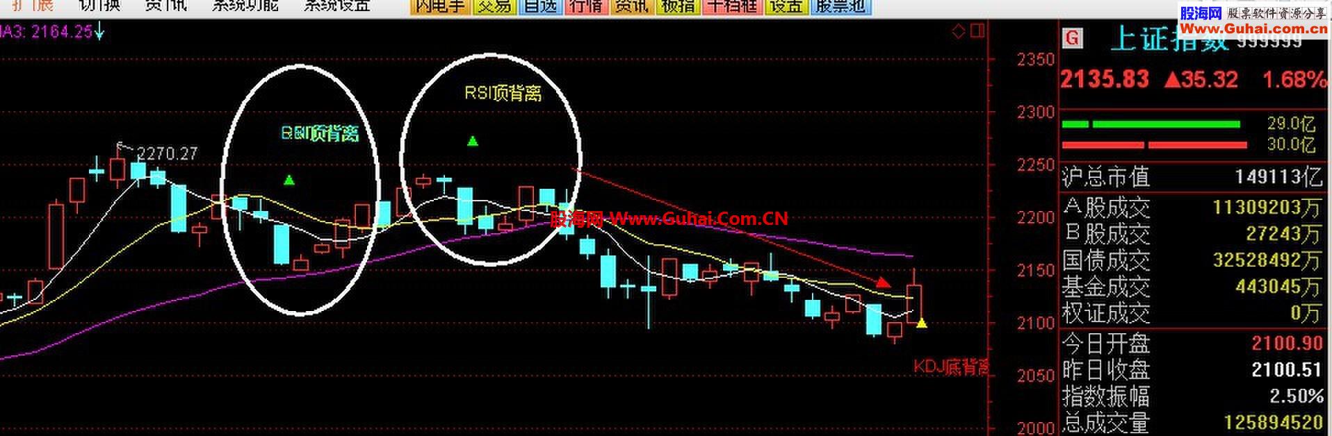 精准判断大盘实战用的主图~背离主图~适合短线人士~有图有真相~看好无未来~不马后炮