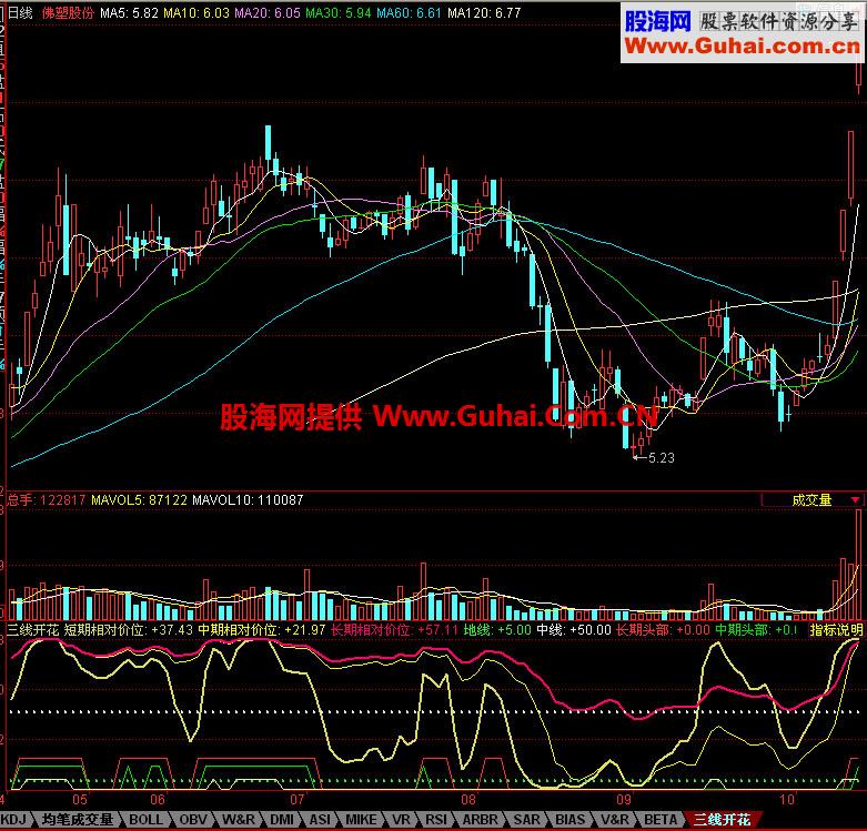 同花顺三线开花副图指标