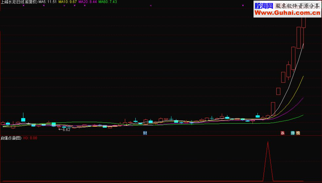 通达信启爆点选股/副图源码 贴图