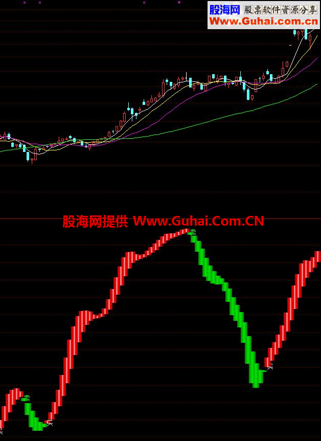 通达信简单准确的有买卖点的副图指标 是我的珍藏 一目了然