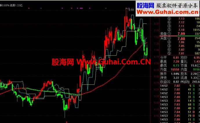 通达信主图见红就买