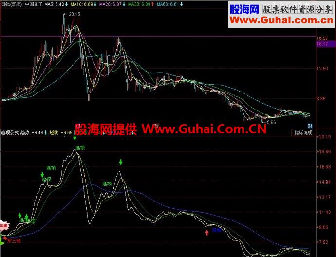 同花顺逃顶公式副图指标