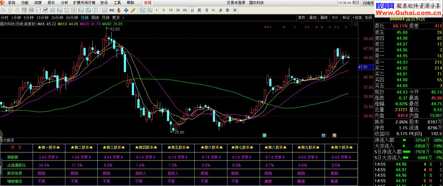 通达信十大股东副图指标 贴图
