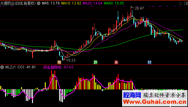 通达信资金趋势线公式副图K线图