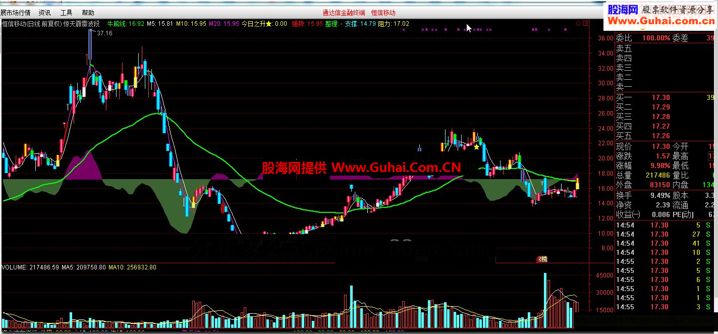 惊天霹雳波段 多年不断优化的指标，做波段必备，明确指示进出信号成功率99%