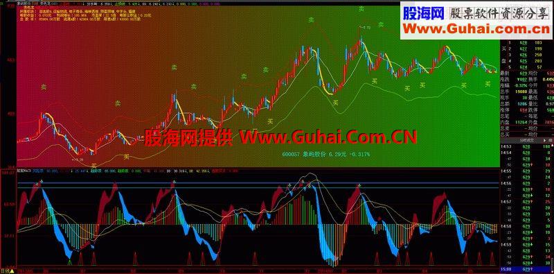 ((朘朘MACD》－大智慧副图、选股指标，实战中做小波段，无未来函数