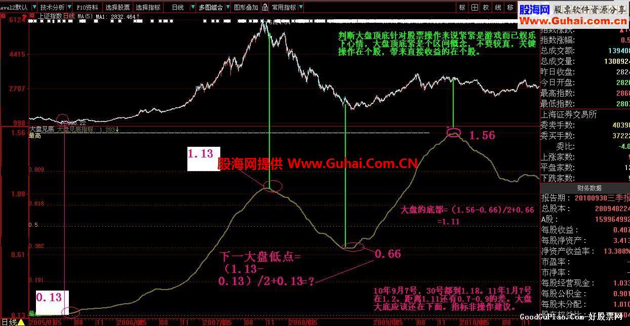 大盘见底副图指标