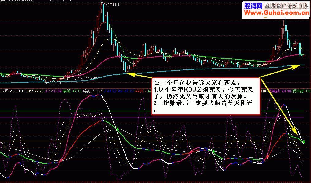 通达信验证成功 KDJ-周 副图源码