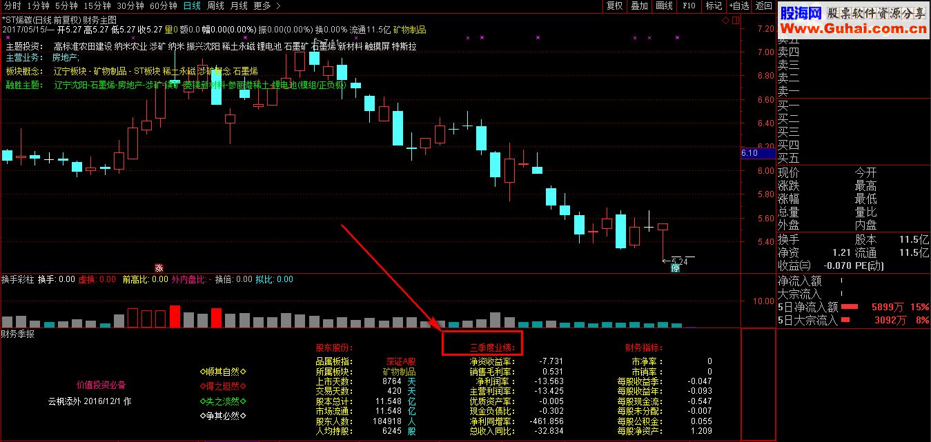 通达信财报机会（主副图 指标模板排序说明）