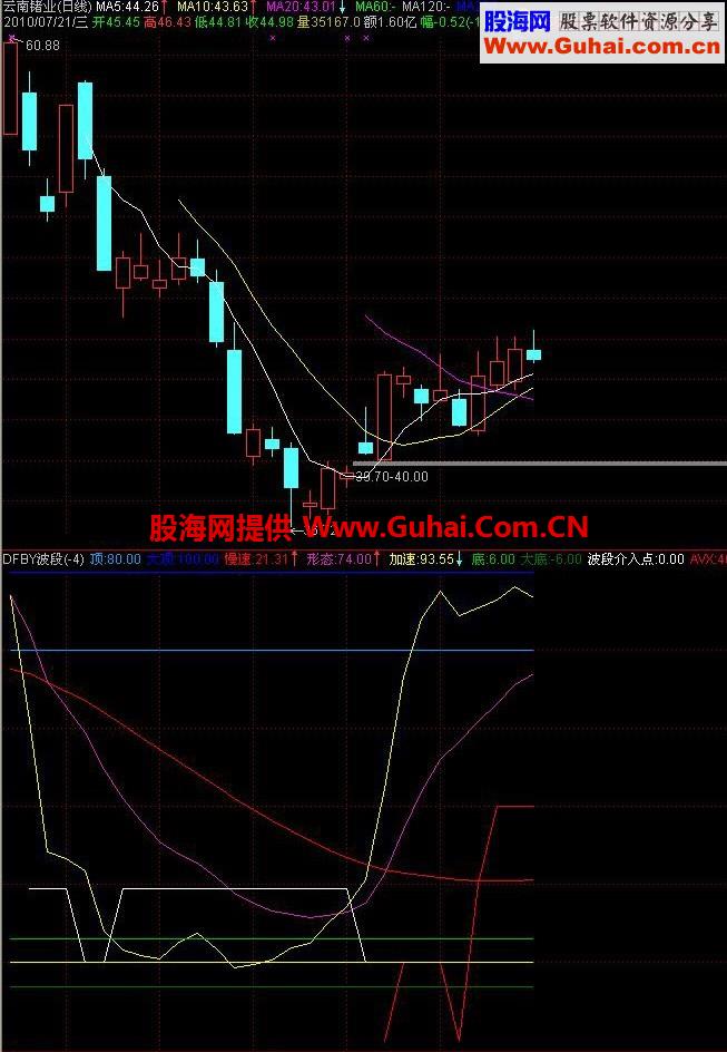 牛市适用波段涨停指标 极具参考价值抓紧赚钱