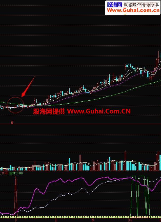 抄底逃顶终结指标！绝好难得的副图指标！