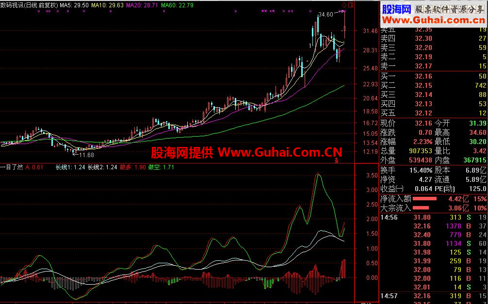 通达信多空一目了然副图公式源码