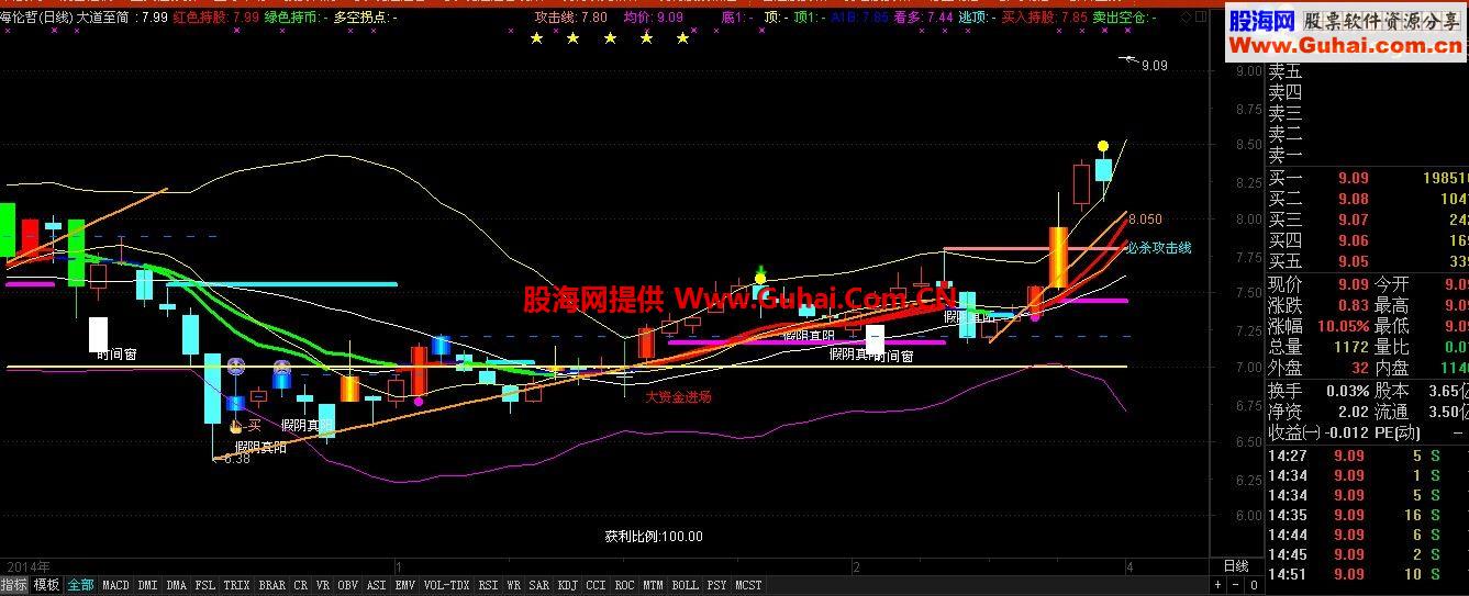 通达信大道至简主图公式 红股绿币