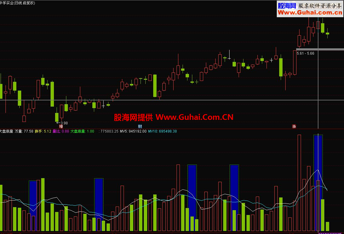 通达信大盘底量副图指标 