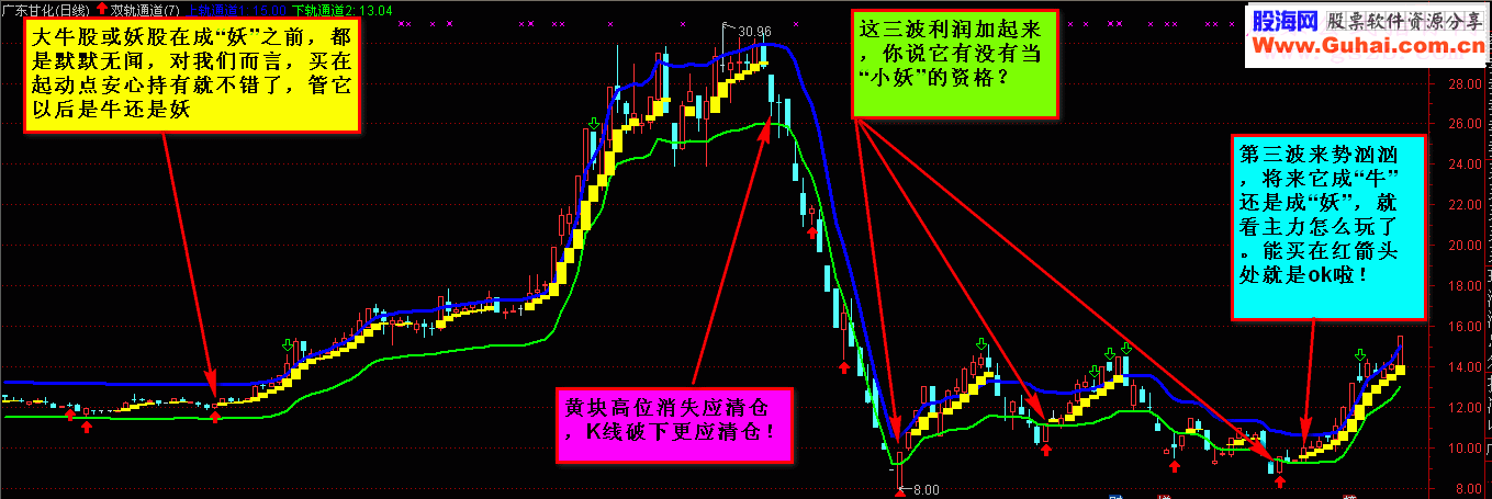 通达信期待已久的双轨通道终于出现了(最适合当下的振荡行情源码主图贴图)