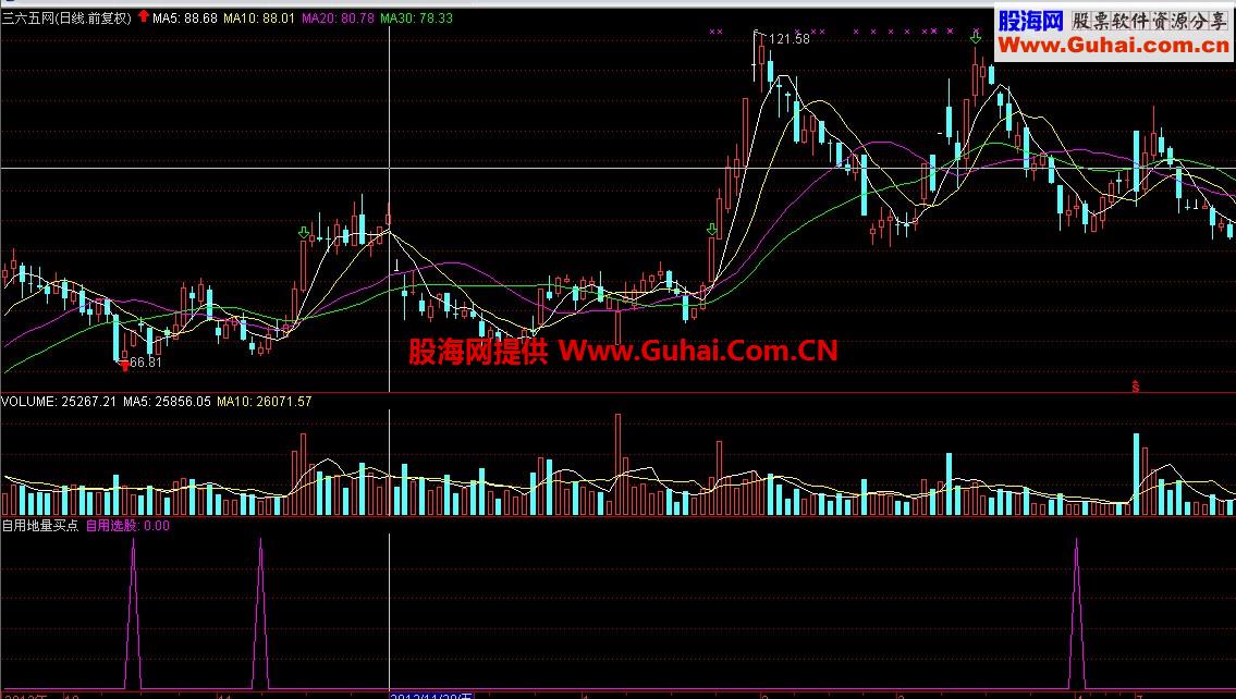 量是根本，发一量选股指标，有图有真相，绝无未来