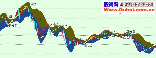 通信达缠论顶底主图公式