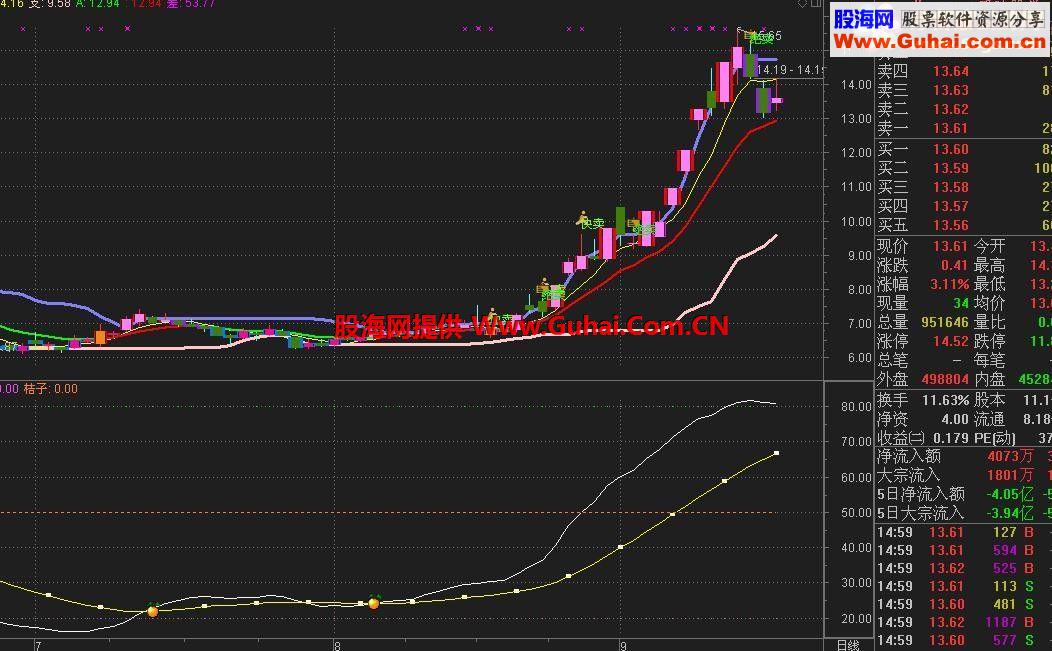 通达信收获果实指标公式