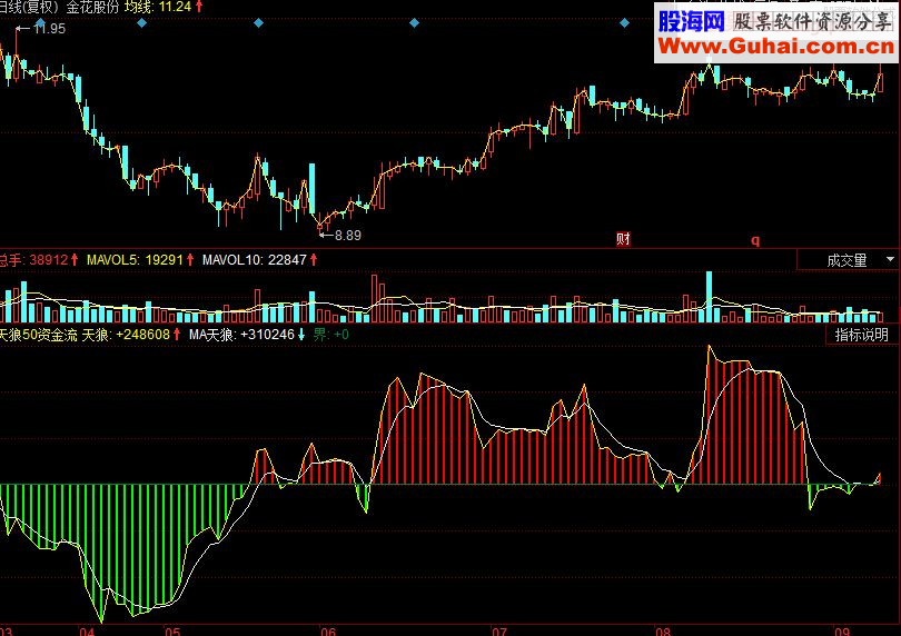 同花顺天狼50资金流副图源码