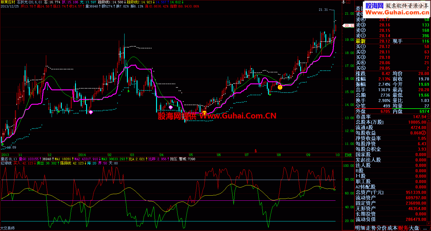 红绿线（副图公式）