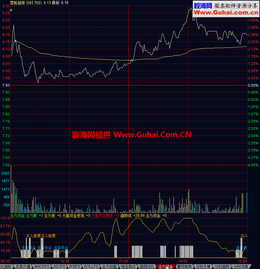 主力资金分时指标