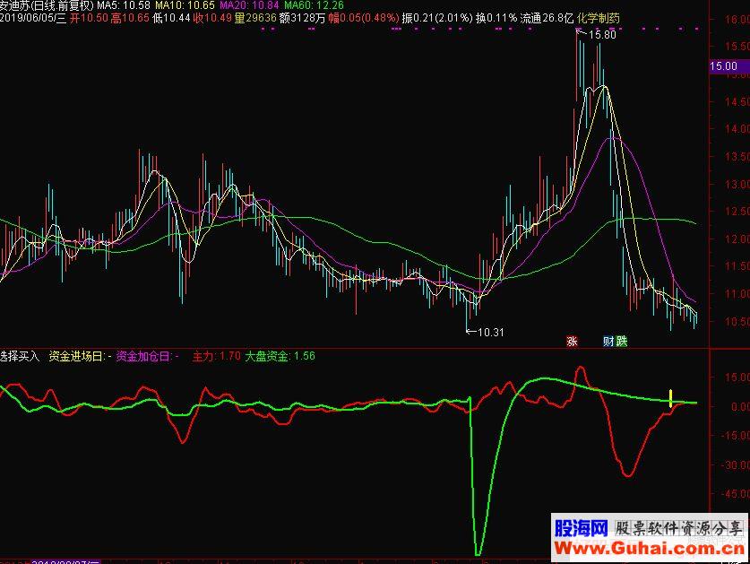 通达信选择买入副图指标源码