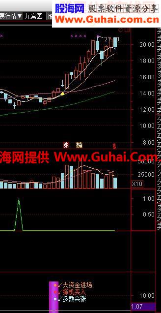 绝对底部+监控庄家1号源码副图通达信