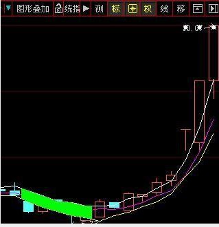 最简单最实用的判断趋势源码副图