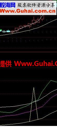 寻找领头羊副图公式